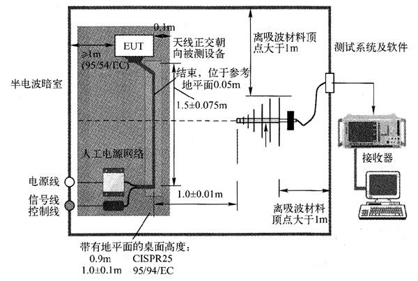 电离辐射计量标准器具与光纤跳线的测试过程