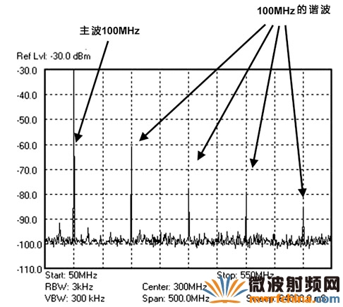 电源加工与频谱仪测电缆衰减