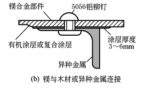 其它网与镁合金用在哪里