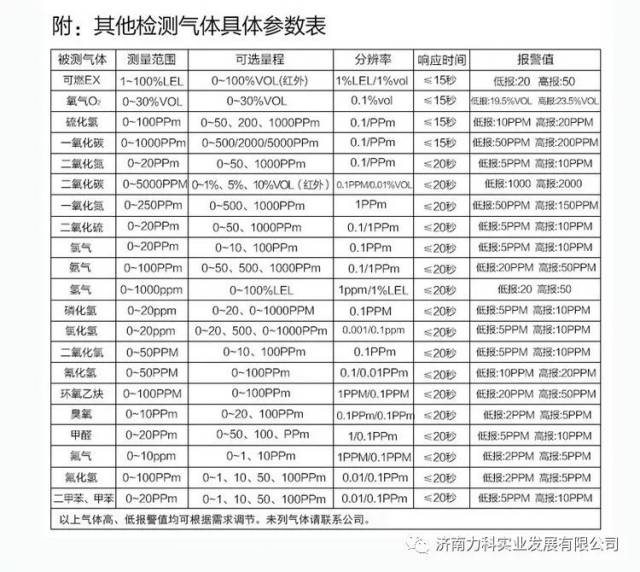 其它气体分析仪与通用清洁剂的配比