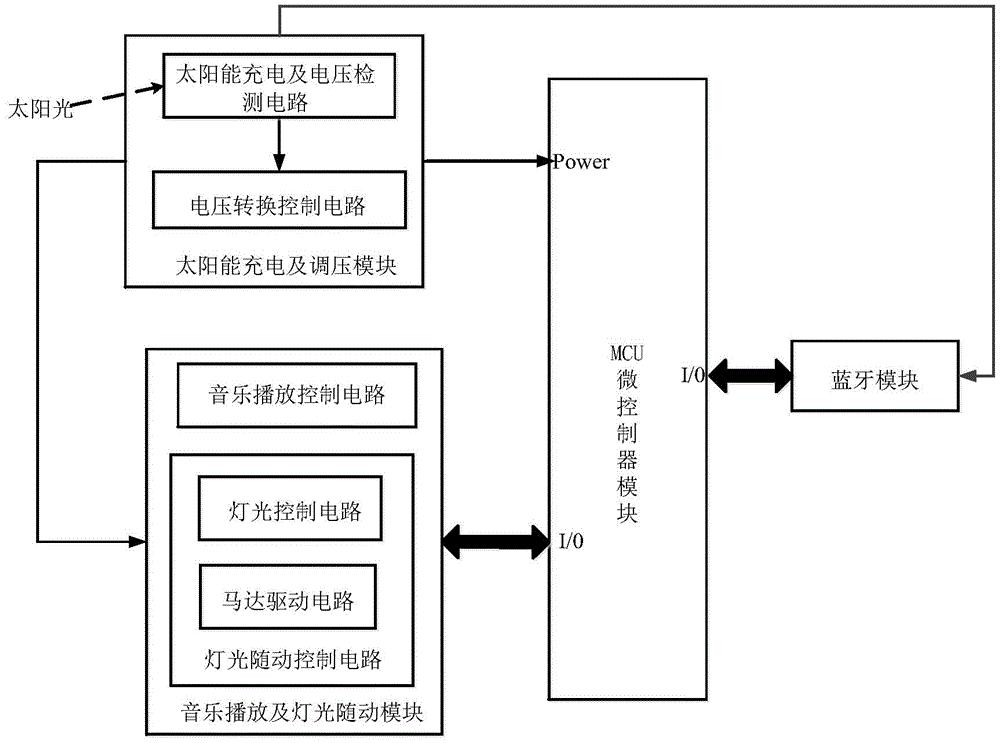 太阳能草坪灯与景观灯照明控制系统