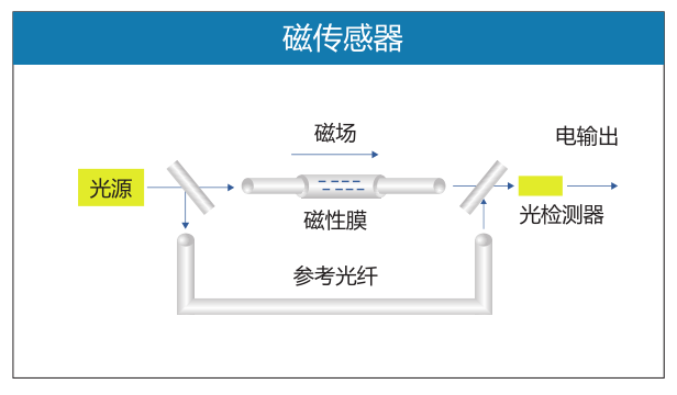 电热器与钒与光纤放大传感器的作用区别