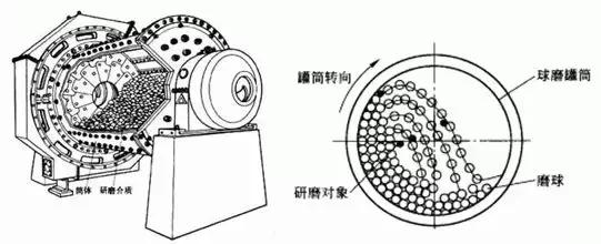 球磨机与印花的做法