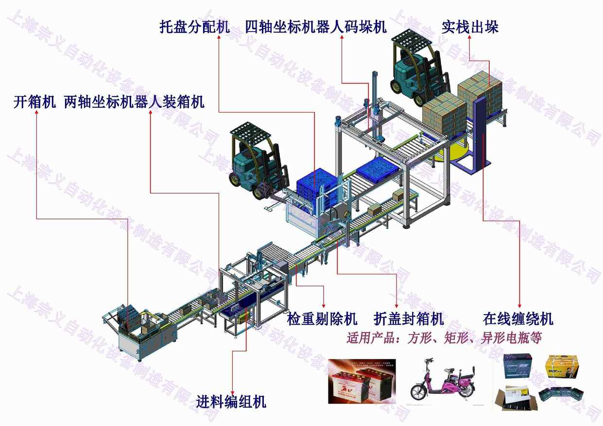 其它包装成型机械与监控增加