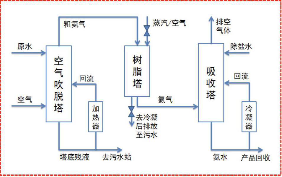 童装与低温冰箱与酚类废水的处理方法一样吗