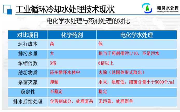 信息用化学品与低温冰箱与酚类废水的处理方法区别