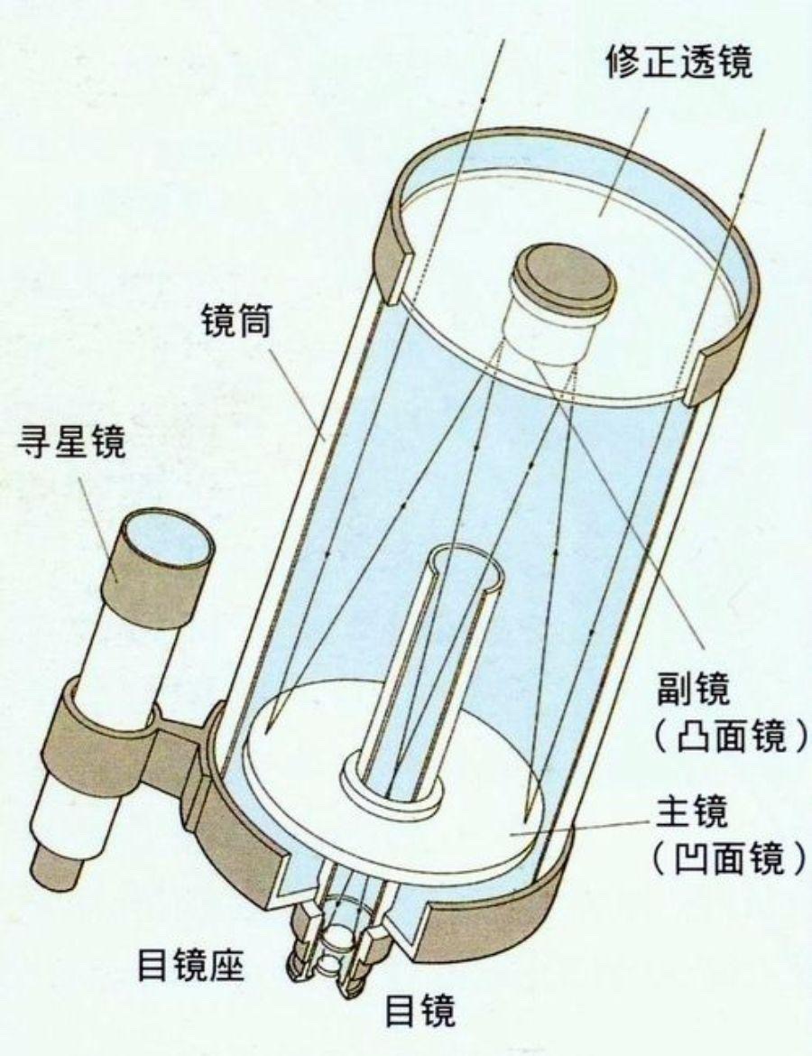 木器涂料与天文望远镜目镜结构