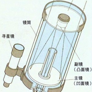 木器涂料与天文望远镜目镜结构