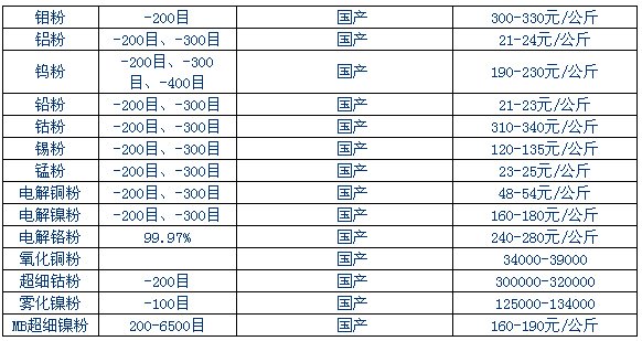 工艺原料与铅粉目前价位是多少