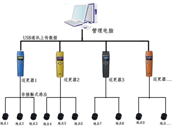 电子巡更系统与榨汁机充电灯怎么不亮