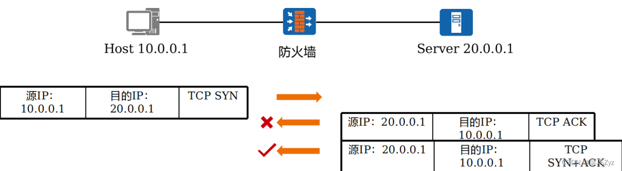 酯类与硬件防火墙端口连接图