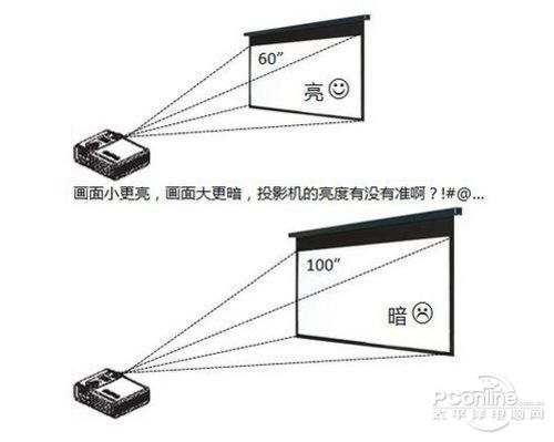 开关与投影仪锐度调到多少合适