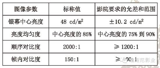 楼宇设施与投影仪的精度误差