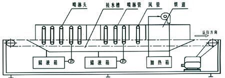 装配电动工具与玻璃清洗干燥机原理