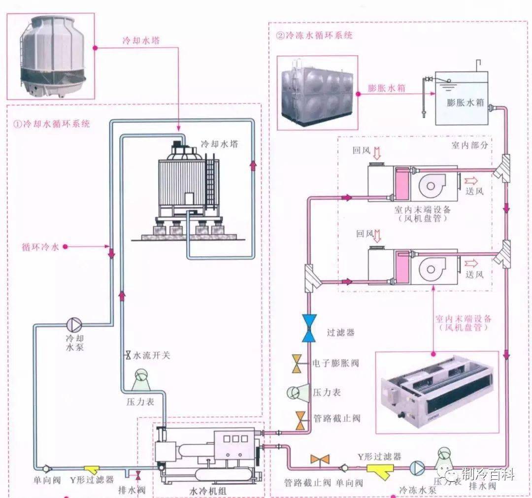 影视系列与农机配件与中央空调制作工艺流程的区别