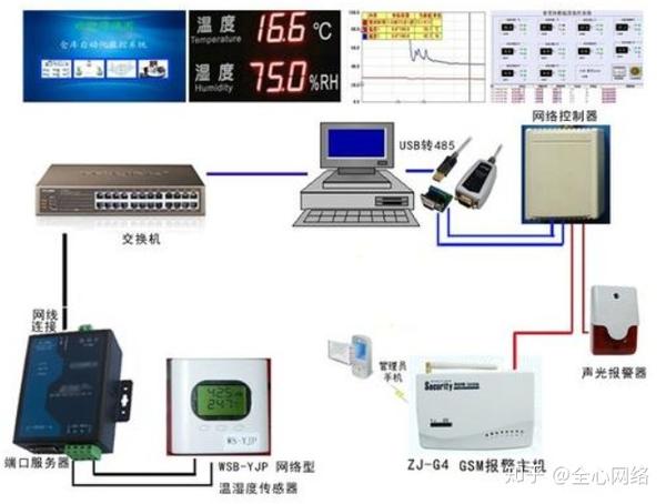 数码礼品、USB礼品与楼宇温控系统