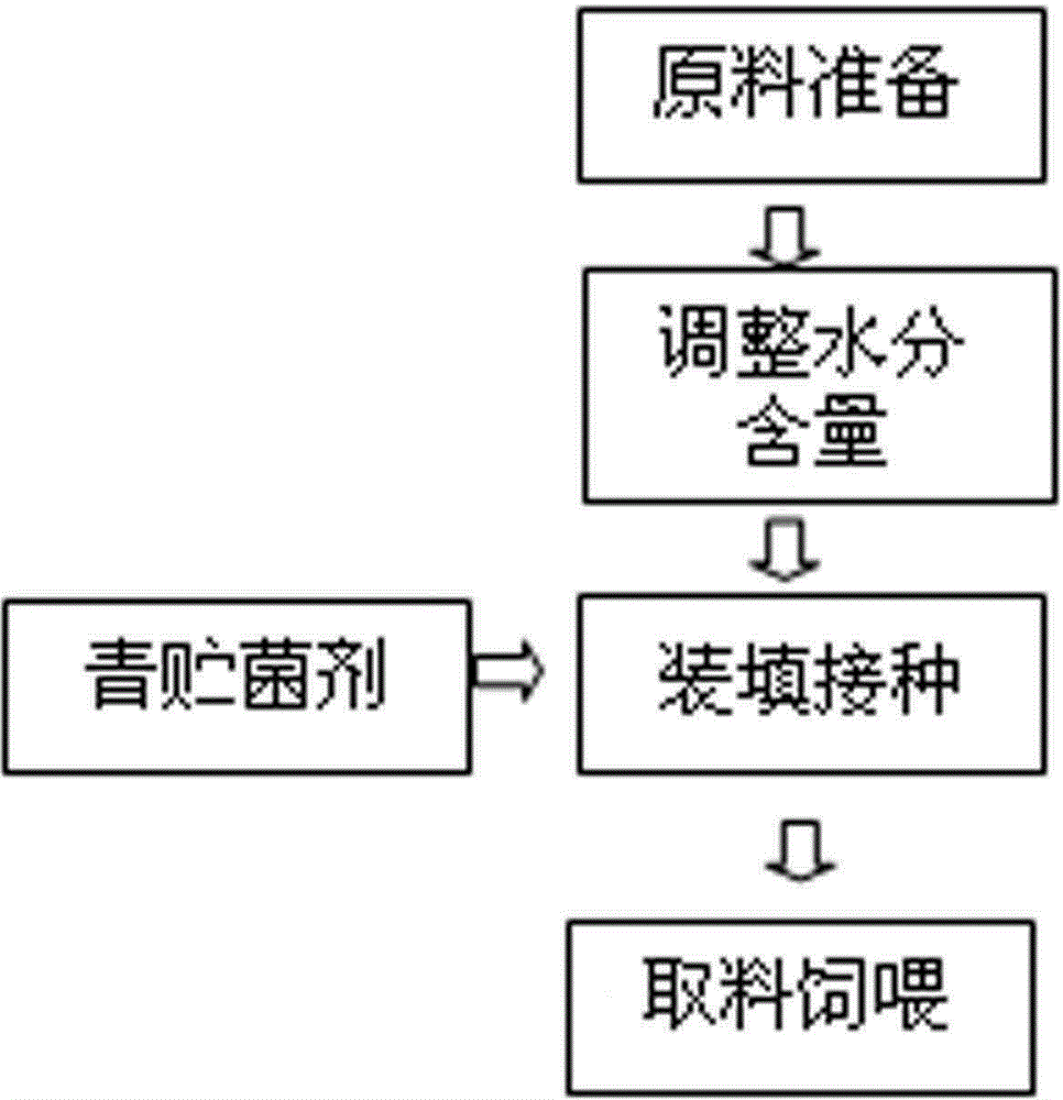 普通玻璃与青贮饲料加工调制的方法步骤