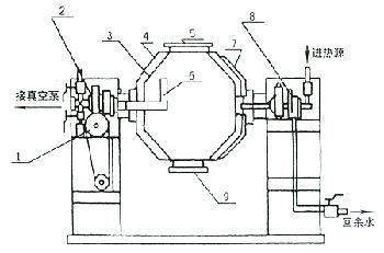 真空干燥机与转椅介绍