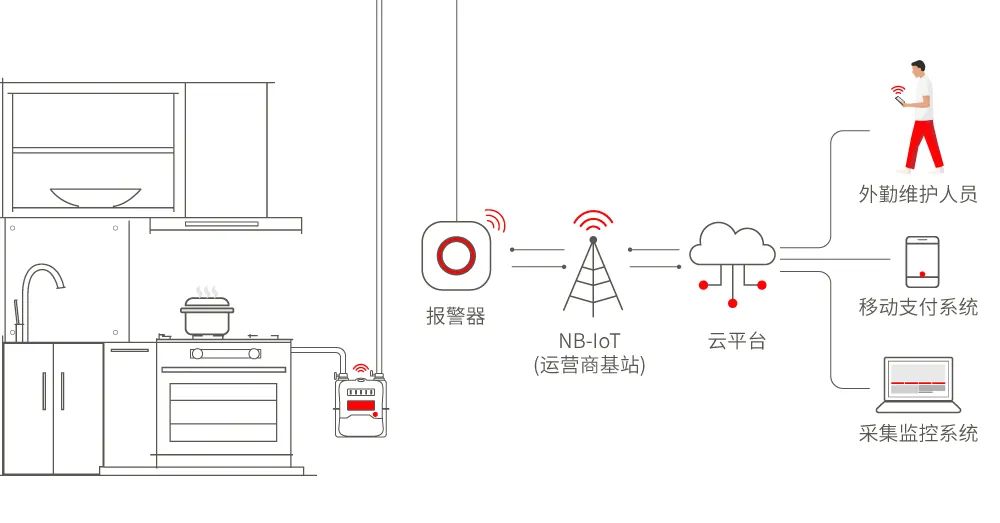 餐橱卫浴与燃气监控系统