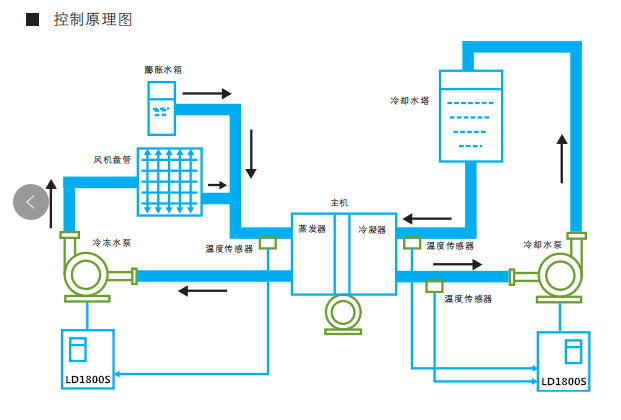 商用中央空调与闭环伺服驱动器