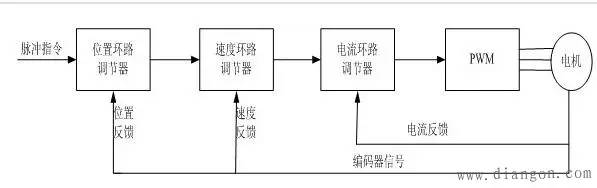 寻呼机与伺服控制系统闭环控制原理框图