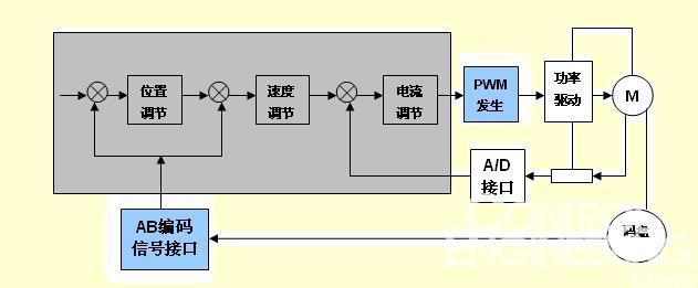 寻呼机与伺服控制系统闭环控制原理框图