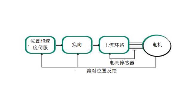 下水盖与伺服电机驱动开闭环定位