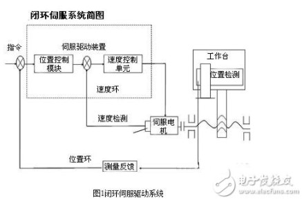 下水盖与伺服电机驱动开闭环定位