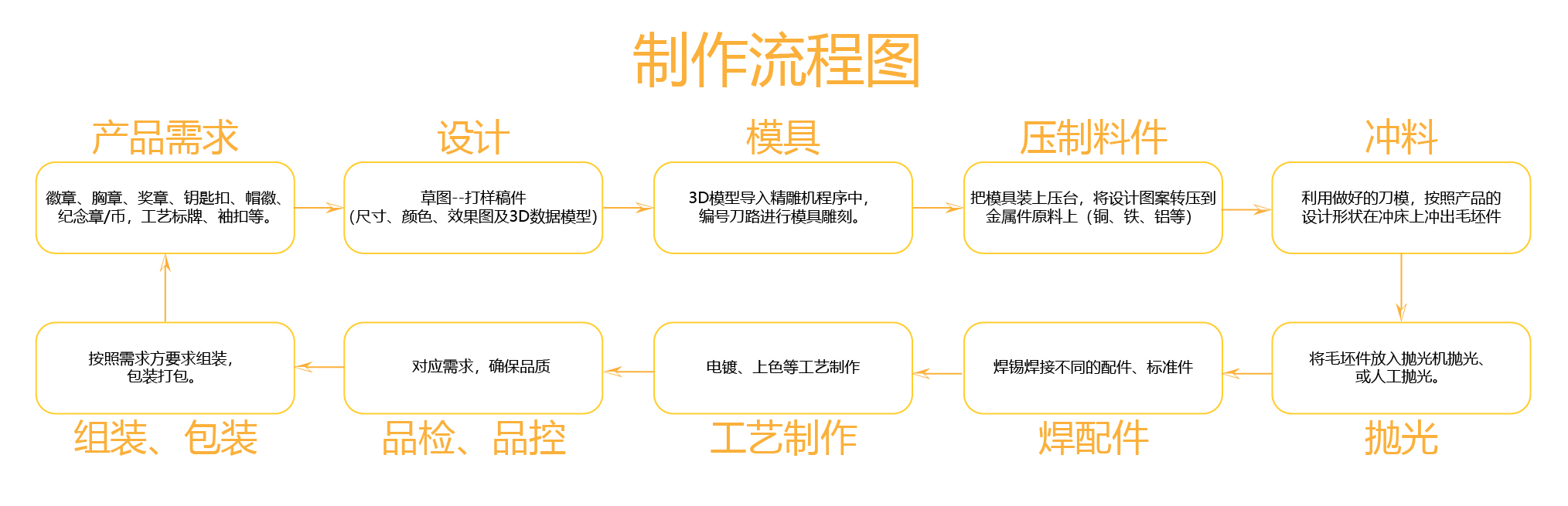 五金模具与包装印刷生产流程