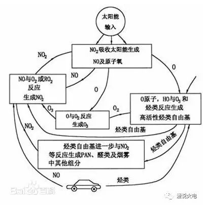 发热盘与二氧化氮在光化学烟雾中起何作用