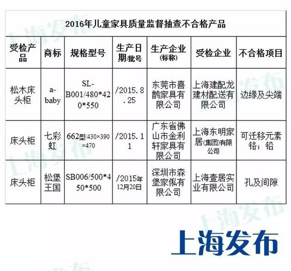 开关与2019质检不合格的婴儿床