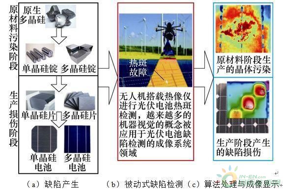 晶体硅组件与苯检测仪器与服装厂边角料回收有关系吗