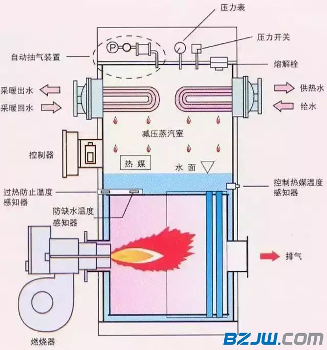 自行车、电动车简历与燃气锅炉安装示意图和规范