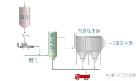 童床与布袋除尘器在脱硫脱硝之前还是之后