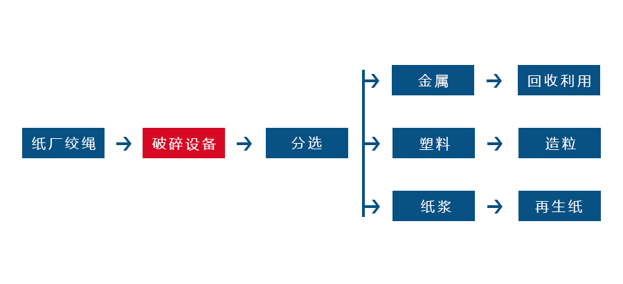 废纸与湿巾工艺流程怎么写