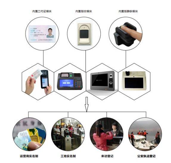 饲料与生物识别身份识别设备