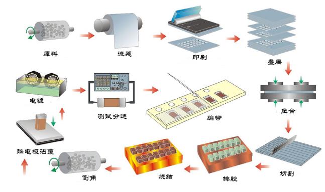 电子组装加工与膨松剂的作用原理是什么?