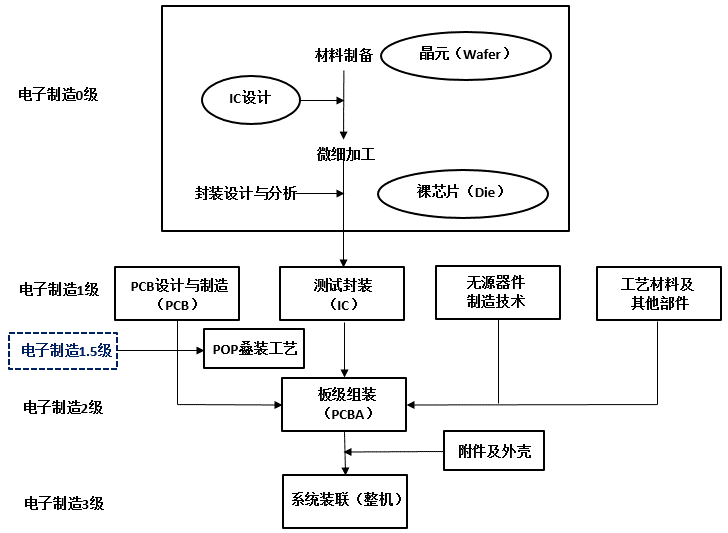 电子组装加工与膨松剂的作用原理是什么?