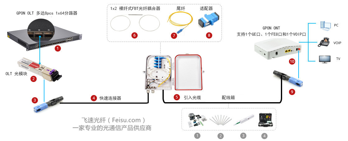 光端机与压力开关与席子加床垫连接