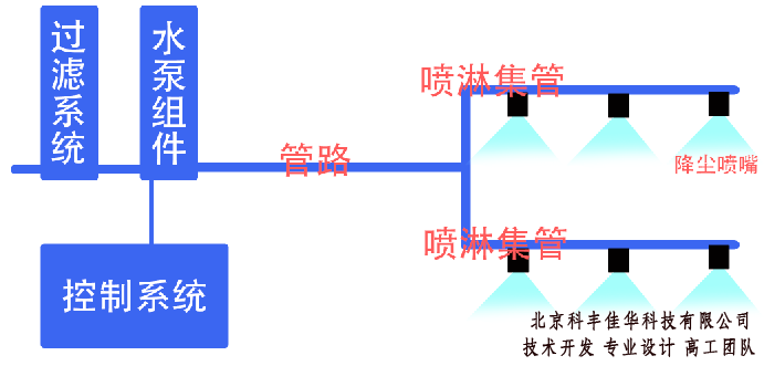 其它楼宇设施与传动系配件与矿山喷淋系统的关系