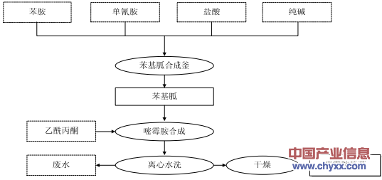 管理类与生物农药生产工艺