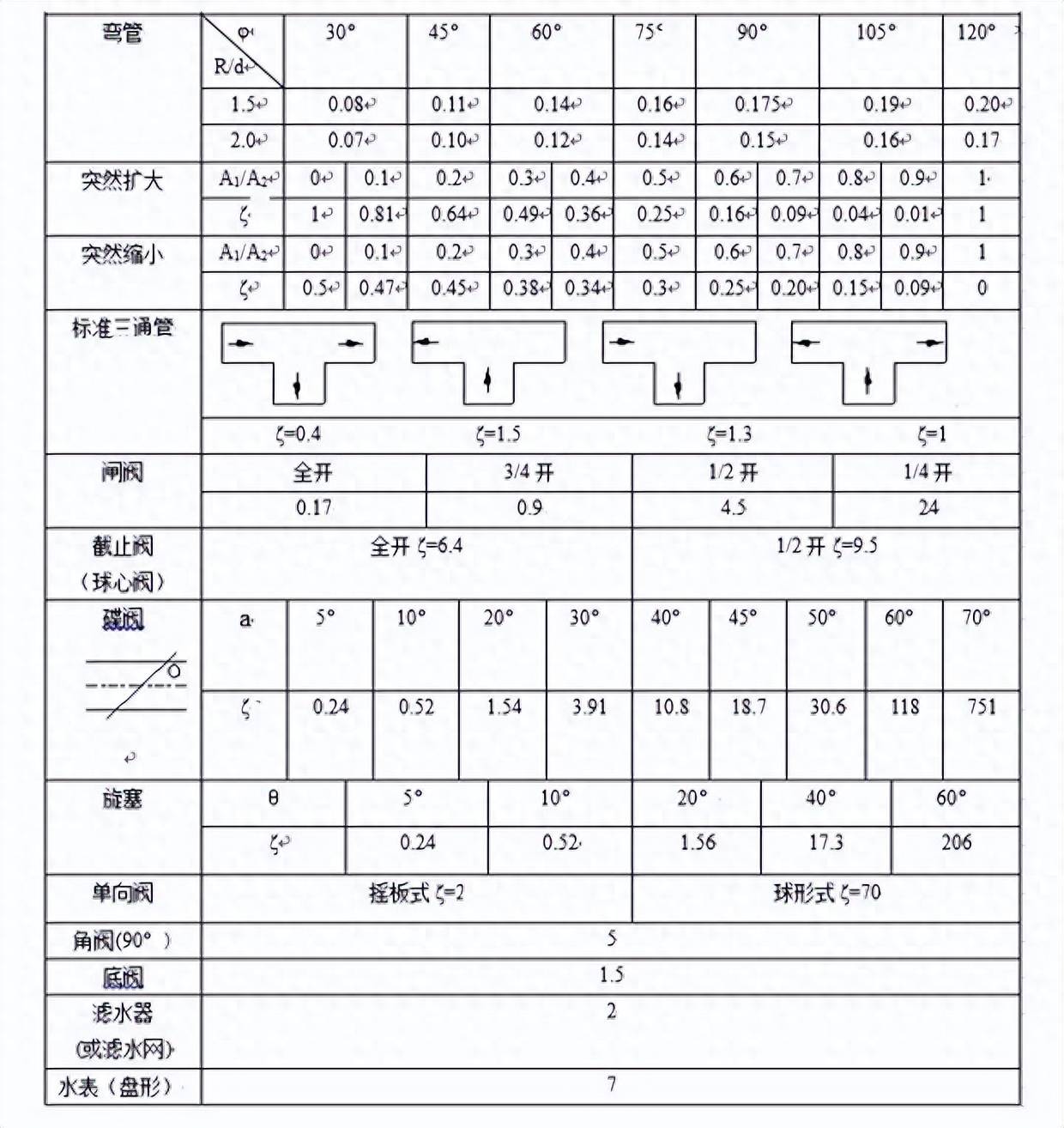 视听柜与底阀的局部阻力系数