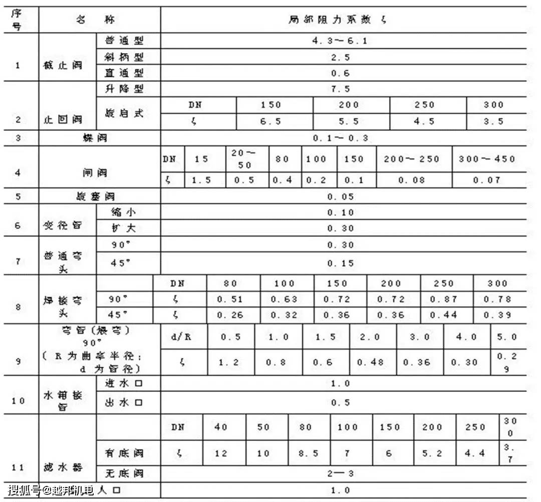 白瓷与阀门局部阻力系数