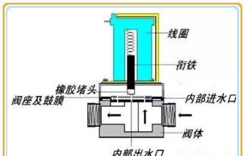 滤芯与直饮机电磁阀烧掉原因