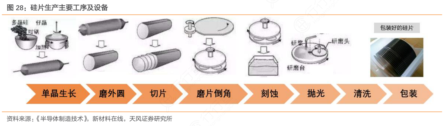 乐器配件与目前硅片切割的主要工艺