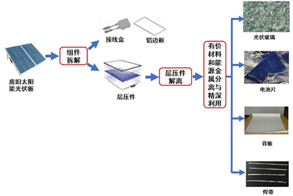 稀土及稀有金属制品与太阳能电池板的回收与加工