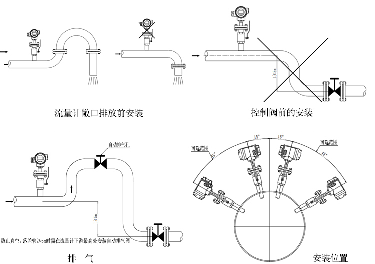 光接收机与玻璃管流量计安装方式