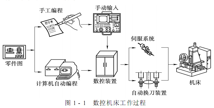 工业手套与数控系统和机床机械结构的组成