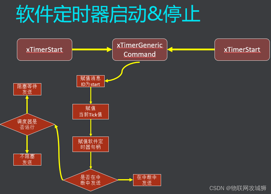 应用系统软件与定时器如何制作