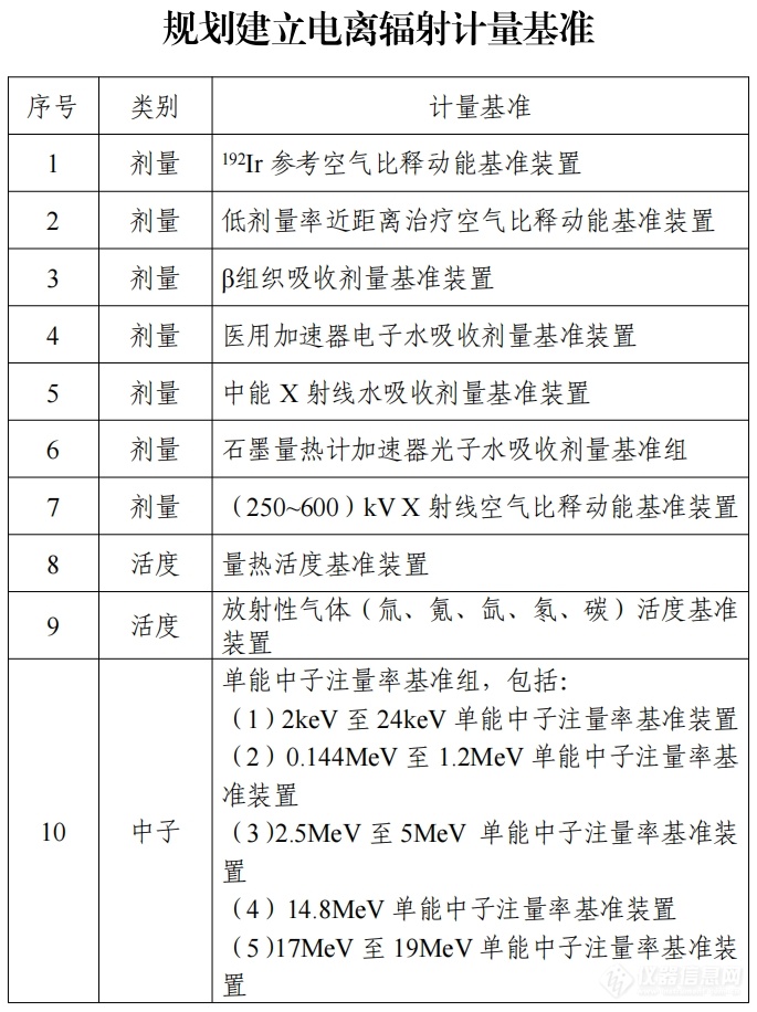 电离辐射计量标准器具与儿童书包属于什么类目